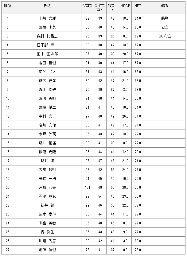 8月23日土曜杯競技結果