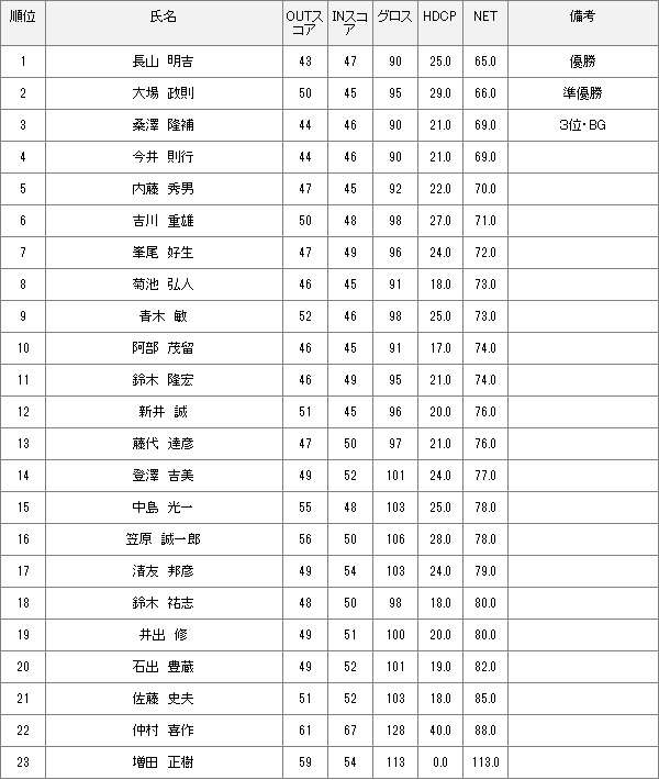 10月6日月例会Bクラス