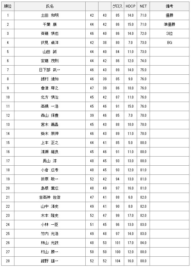 12月6日月例会Aクラス