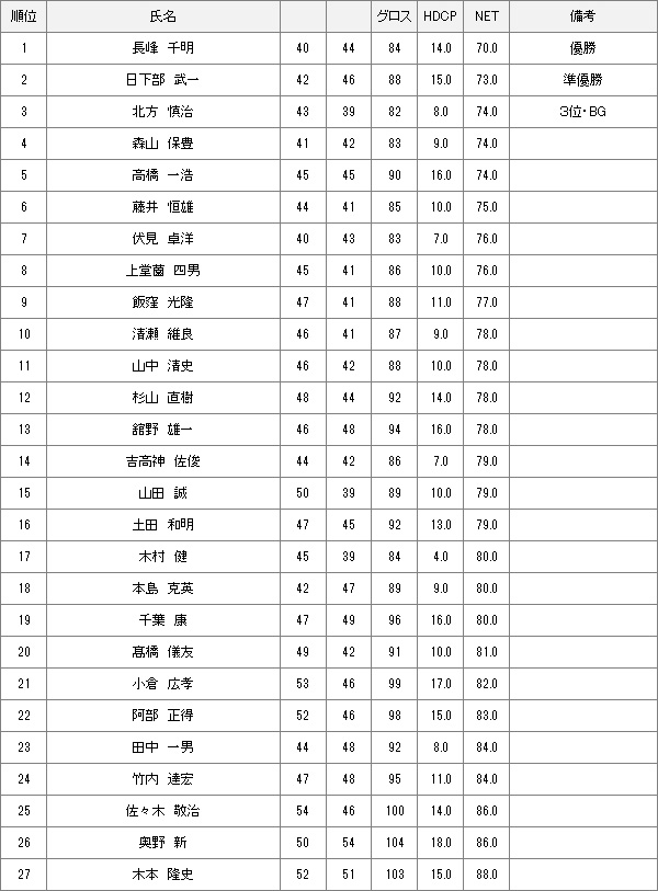 【競技結果】12月4日月例会Aクラス
