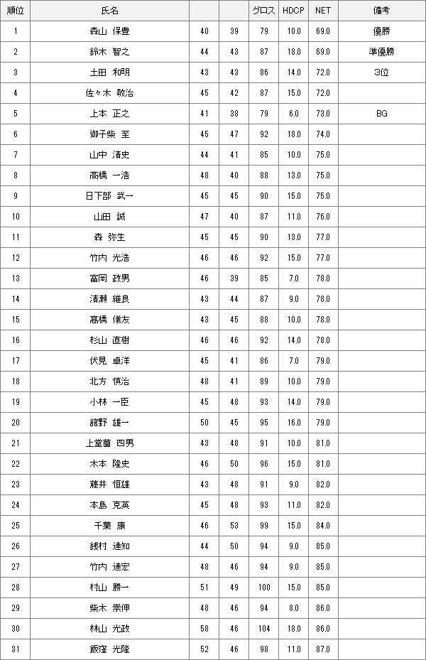 【競技結果】4月2日月例会Aクラス