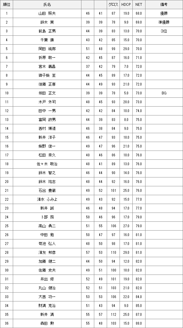 【競技結果】7月5日水曜杯