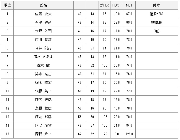 【競技結果】9月3日月例会Bクラス