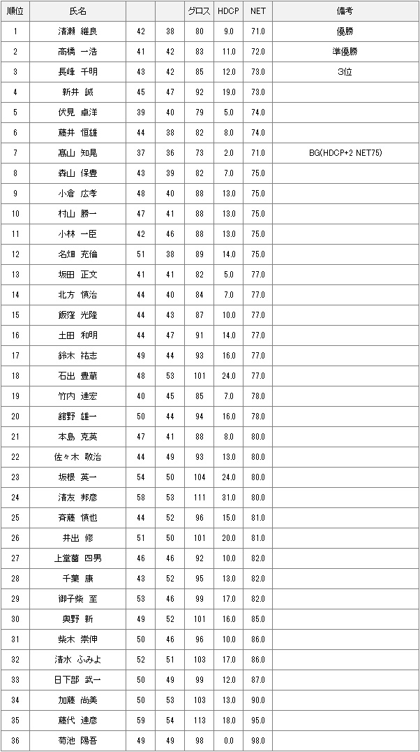 【競技結果】10月28日土曜杯