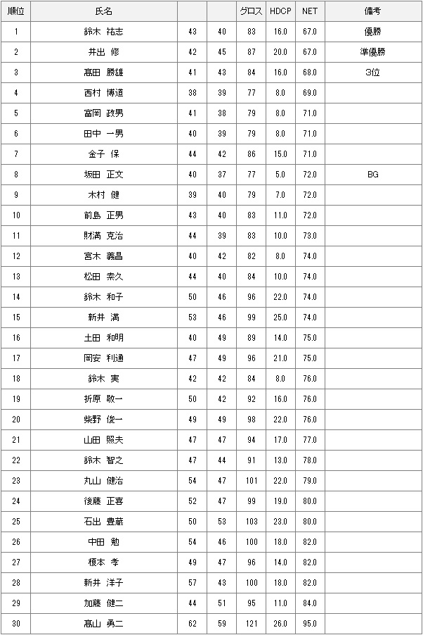 【競技結果】11月1日水曜杯