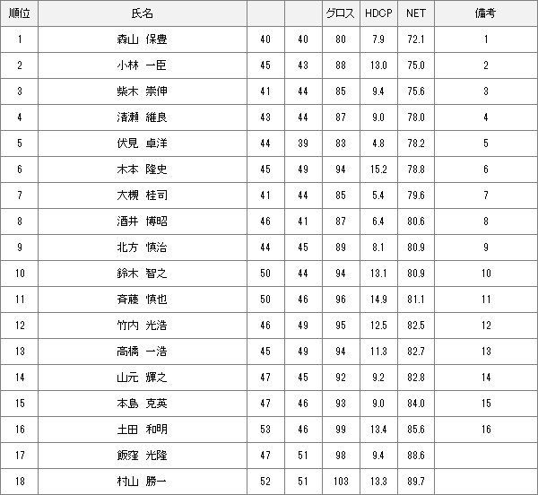 【競技結果】12月10日2023年度キャプテン杯　予選