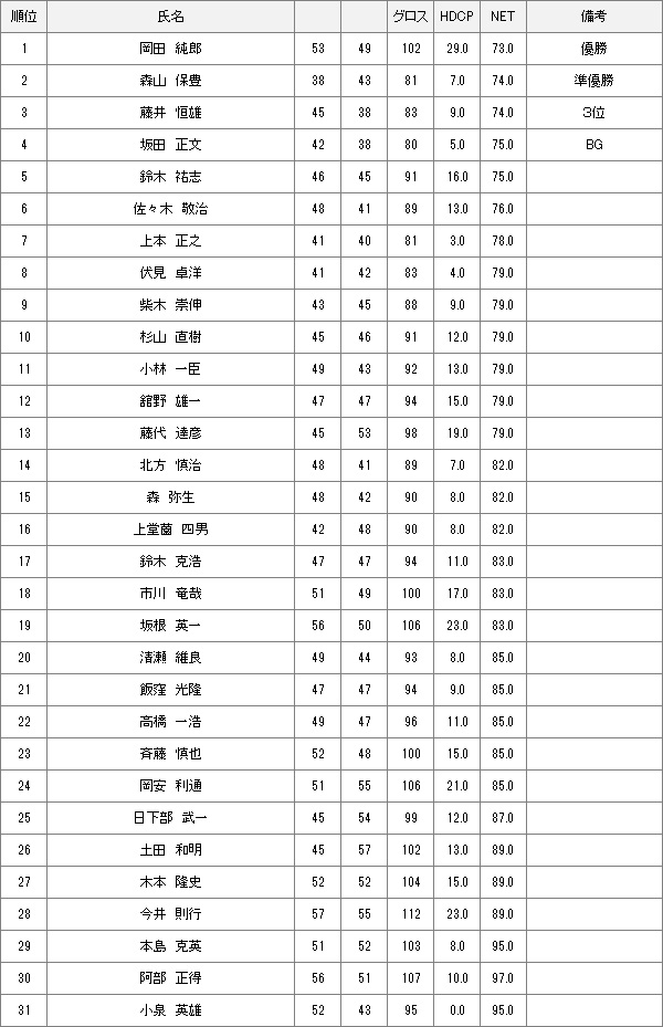 【競技結果】12月23日土曜杯