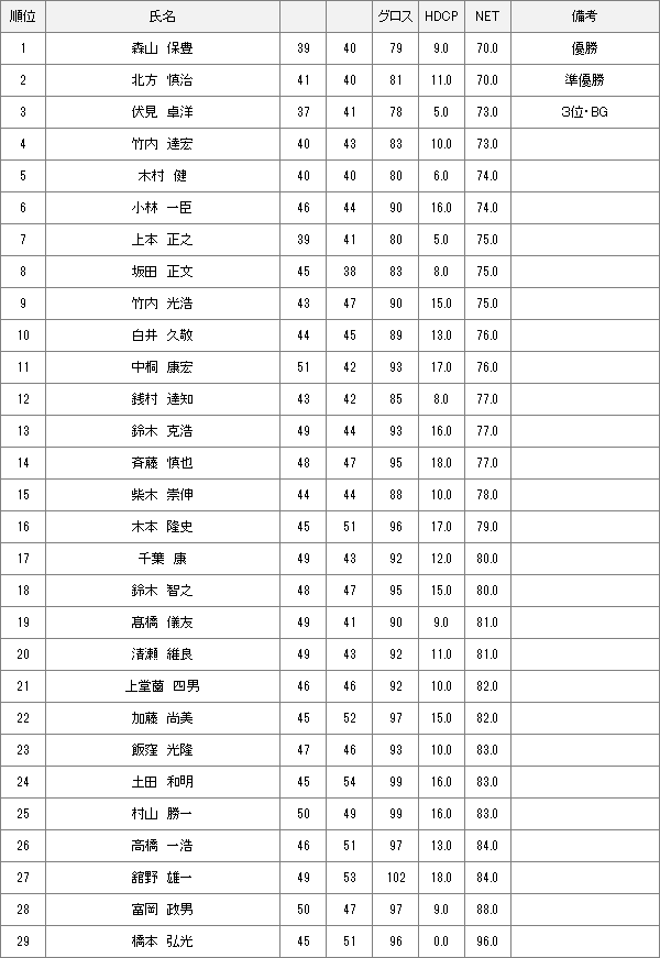 【競技結果】5月5日月例会Aクラス