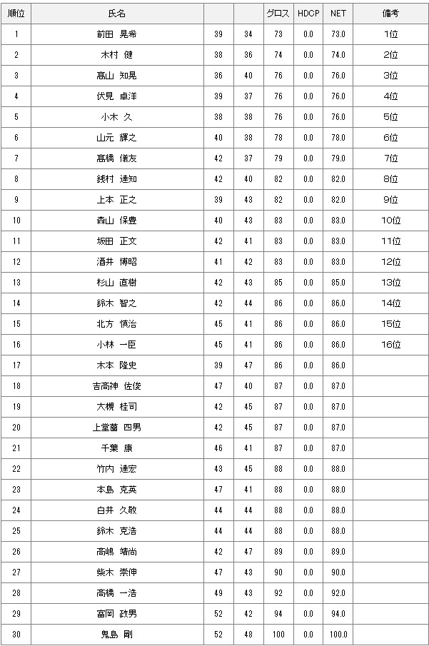【競技結果】6月16日2024年度　倶楽部選手権　予選