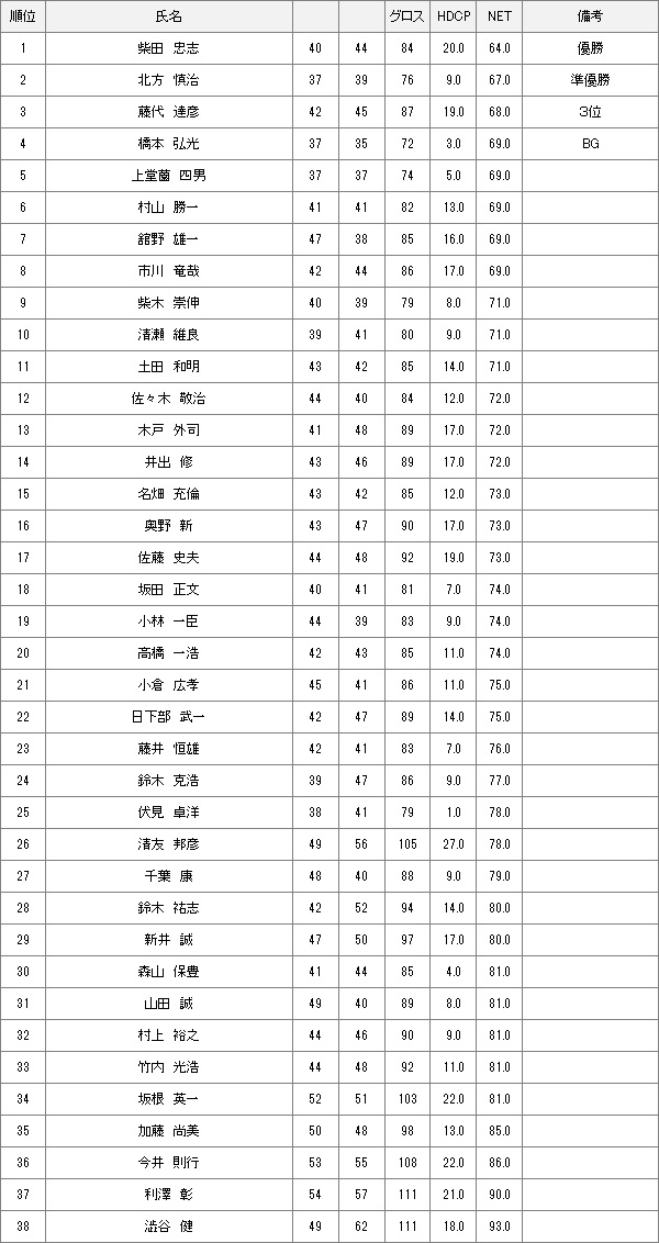 【競技結果】9月28日土曜杯