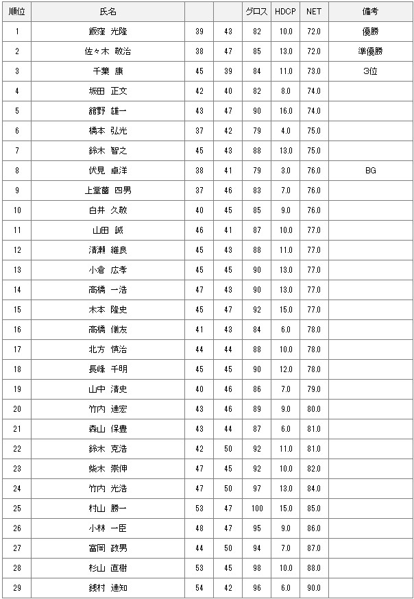 【競技結果】10月6日月例会Aクラス
