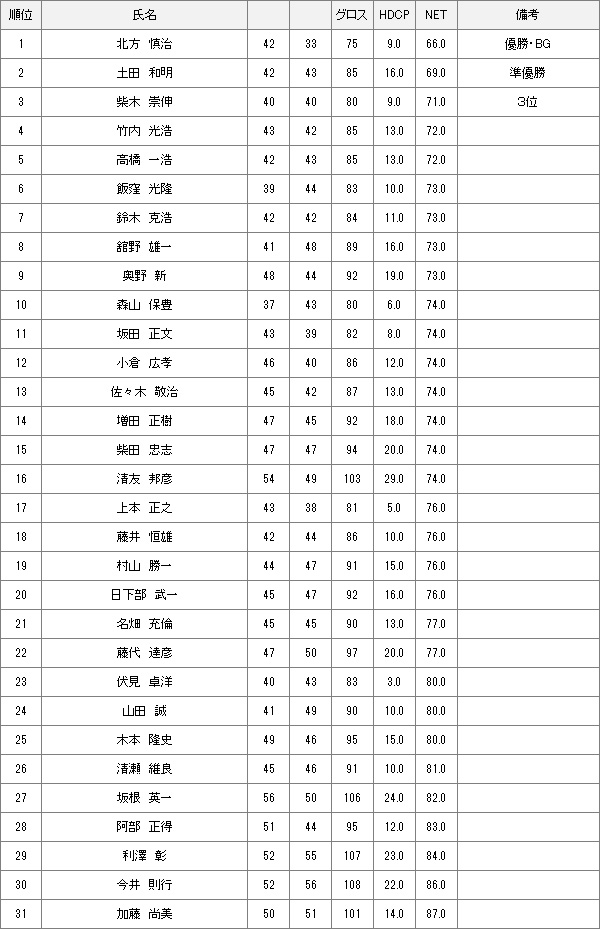 【競技結果】10月26日土曜杯