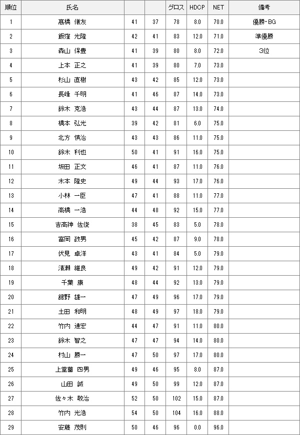 【競技結果】11月3日月例会Aクラス