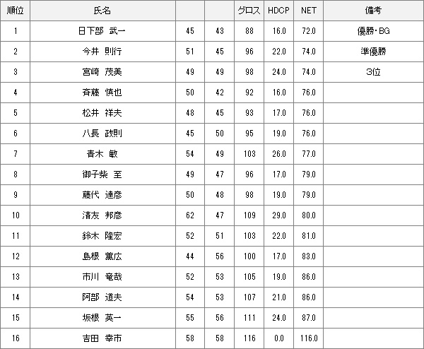 【競技結果】】11月3日月例会Bクラス