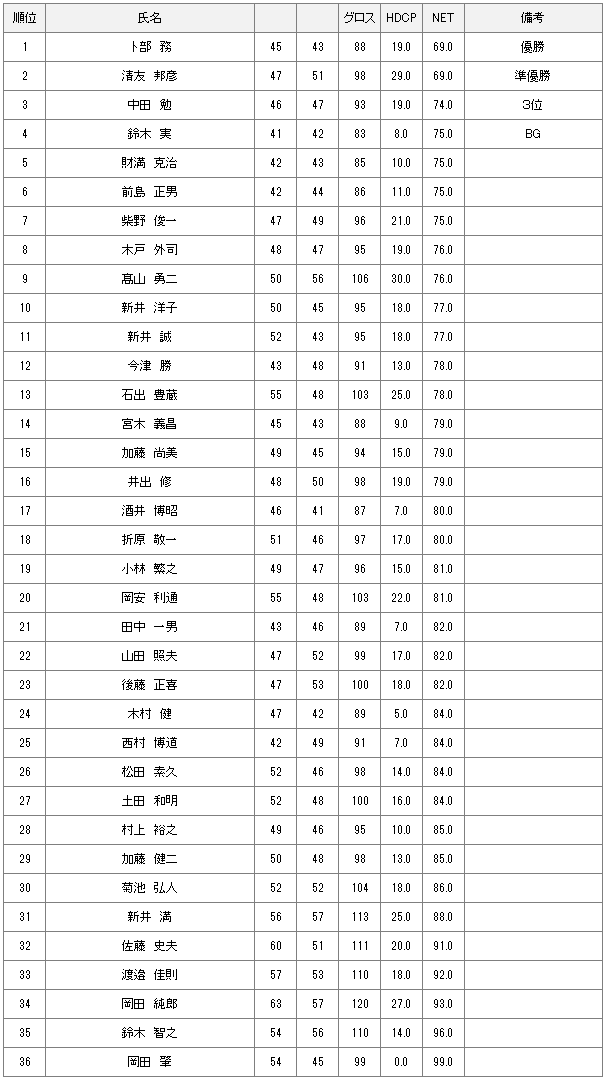 【競技結果】11月6日水曜杯