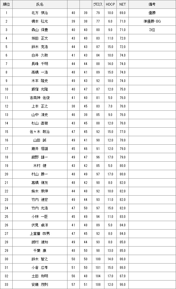 【競技結果】12月1日月例会Aクラス